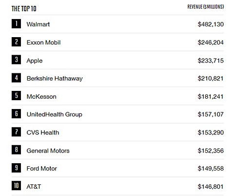 Apple peringkat 3 versi Fortune
