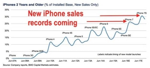Statistik Analis Penjualan iPhone 7